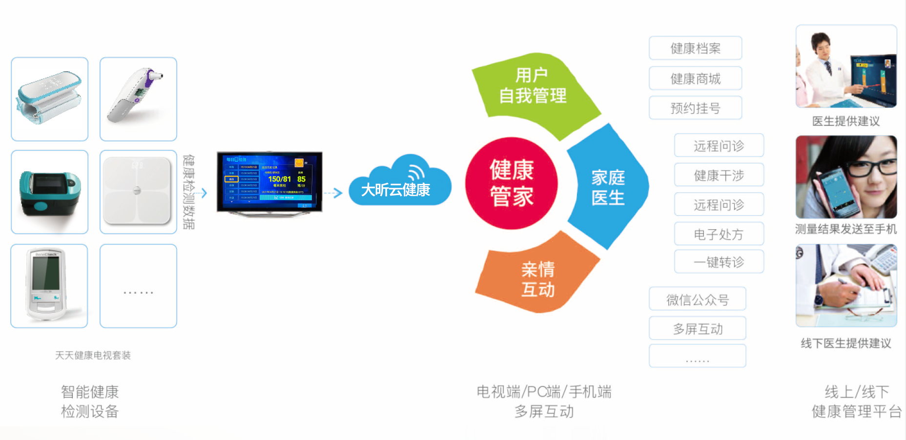 家庭云健康.png